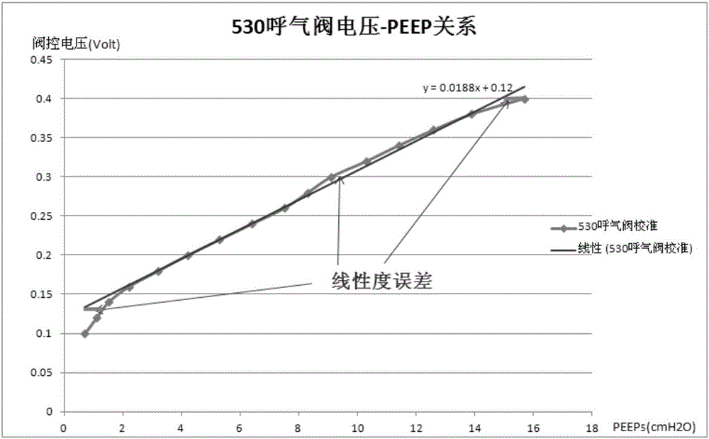 PEEP阀、PEEP阀的控制方法和含有该PEEP阀的呼吸机与流程