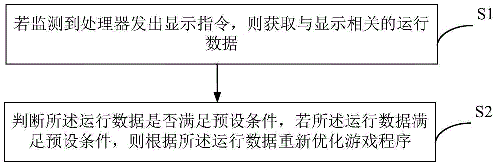 游戏程序运行优化方法及装置与流程