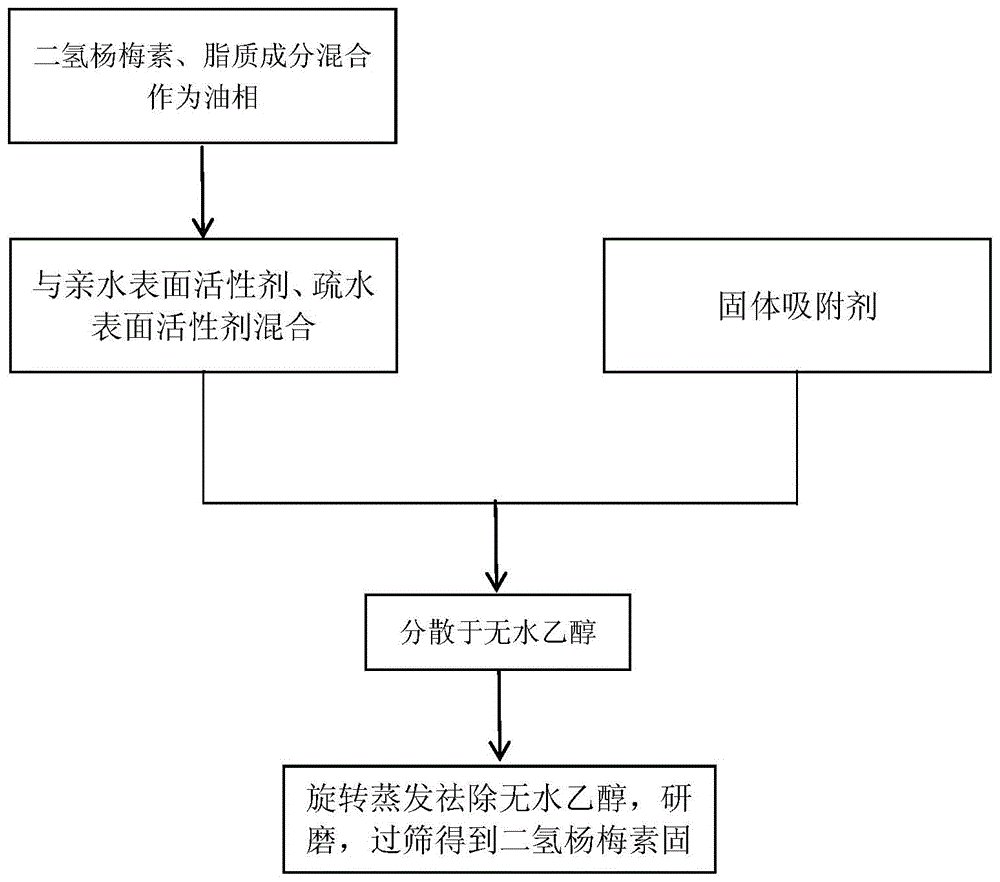 一种二氢杨梅素固态自乳化材料及其制备方法和应用与流程