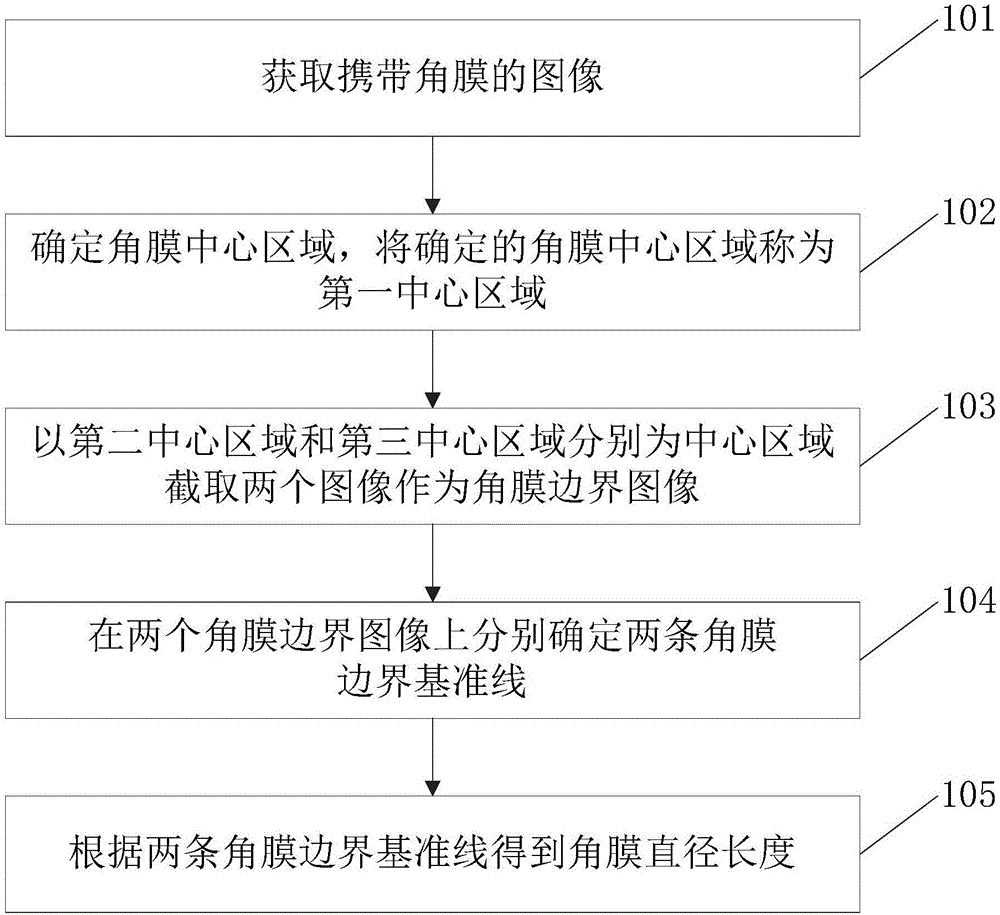 一种角膜直径的测量系统的制作方法