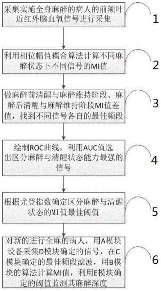 一种基于近红外相位幅值耦合的麻醉深度监测系统及方法与流程