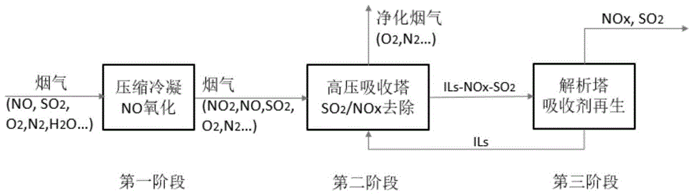一种利用离子液体同时脱除SO2与NOx的方法及装置与流程