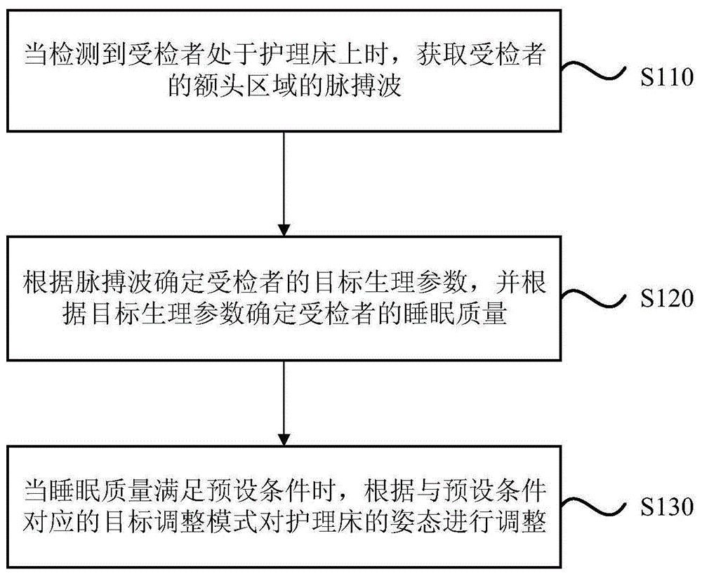 护理床的姿态调整方法、装置、终端及存储介质与流程