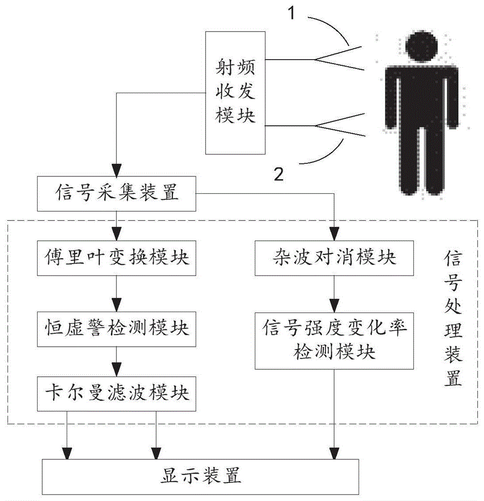 一种基于雷达的非接触式生命体征测量系统及方法与流程