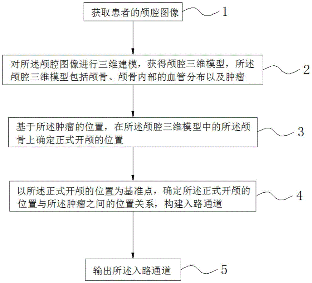 一种通过医学影像三维建模确定开颅入路通道的方法与流程