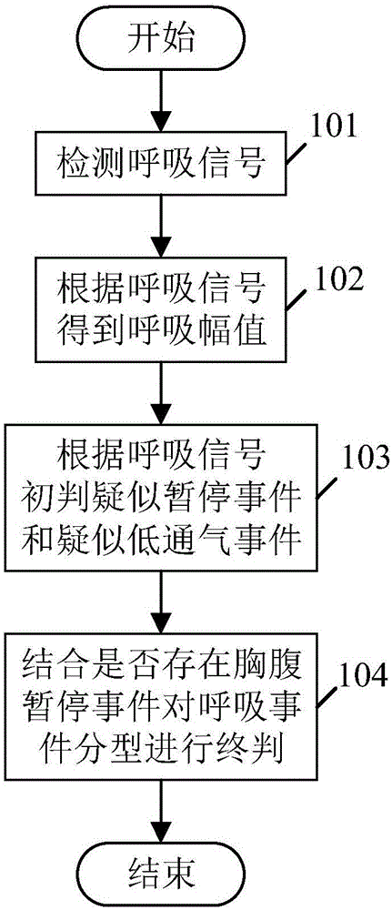 呼吸事件判定系统及睡眠监测仪的制作方法