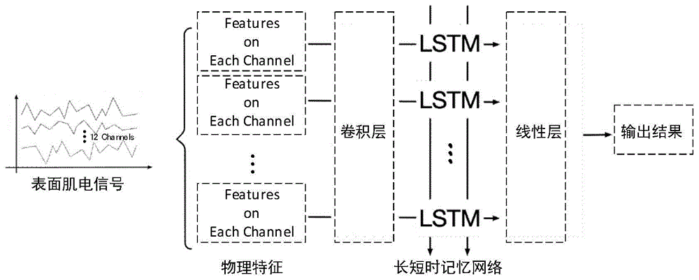 一种基于CNN和LSTM的表面肌电信号分类方法与流程