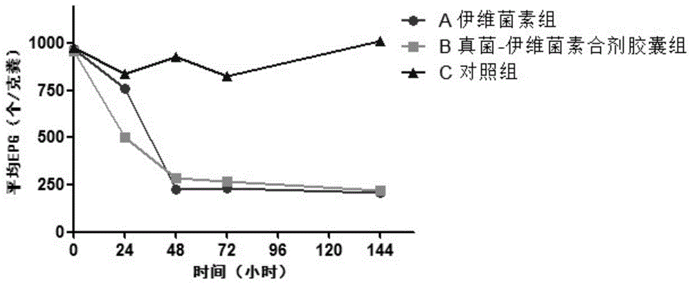 杀线虫性真菌与驱虫药联合制剂的制作方法