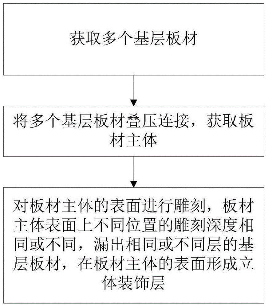 木材叠彩镂雕工艺、木质板材及木质车用地板的制作方法