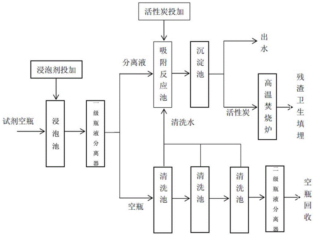 一种化学试剂塑料空瓶的处理系统及其处理方法与流程