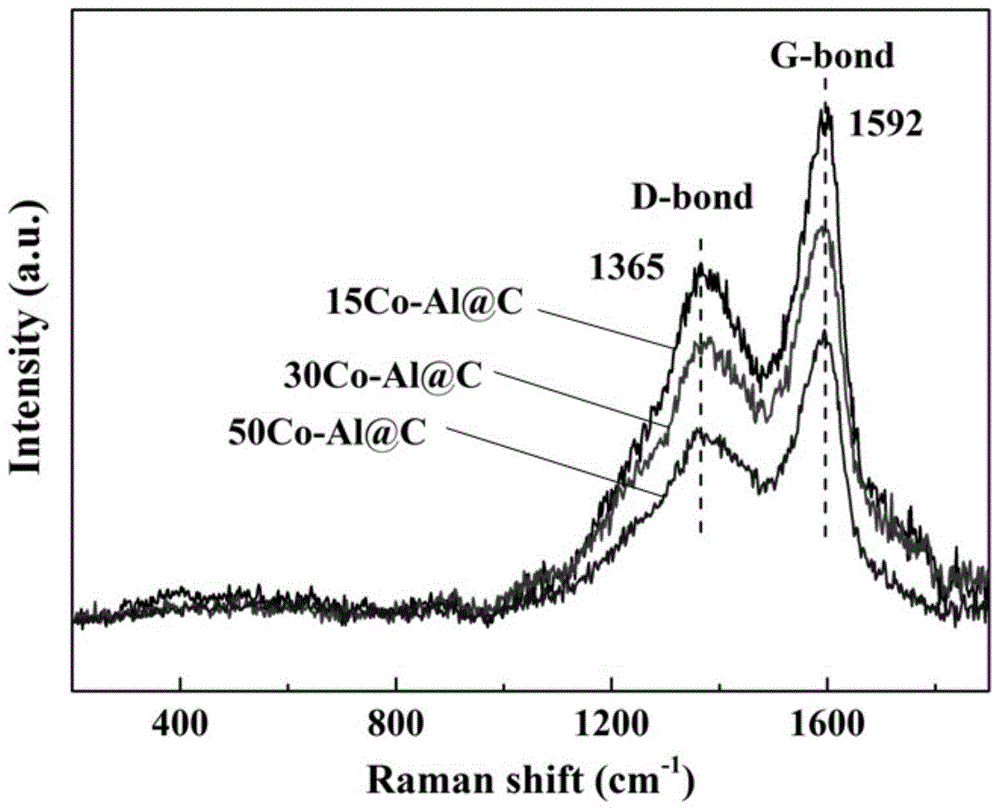 一种Co–Al@C复合催化剂及其合成方法与应用与流程