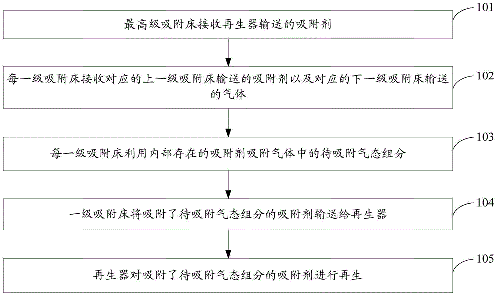 一种气固多级逆流吸附气态组分的方法与流程