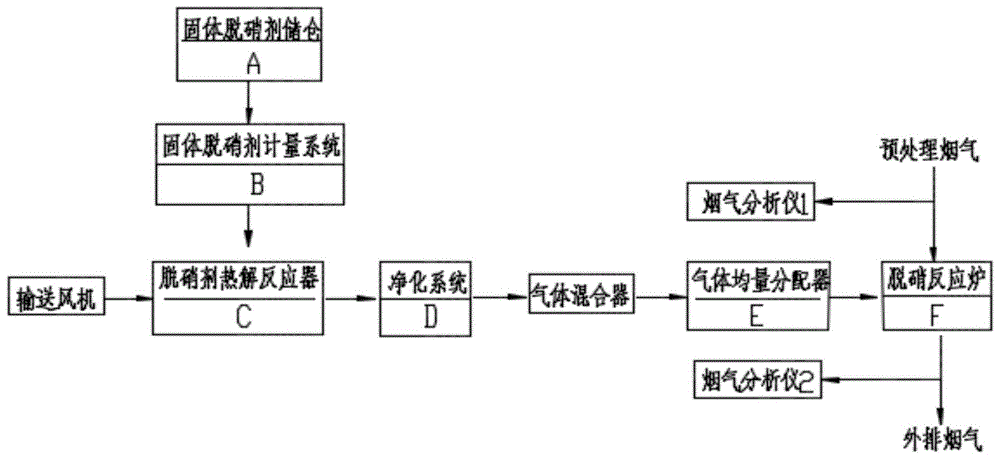 一种干法均相选择性非催化还原脱硝方法与流程