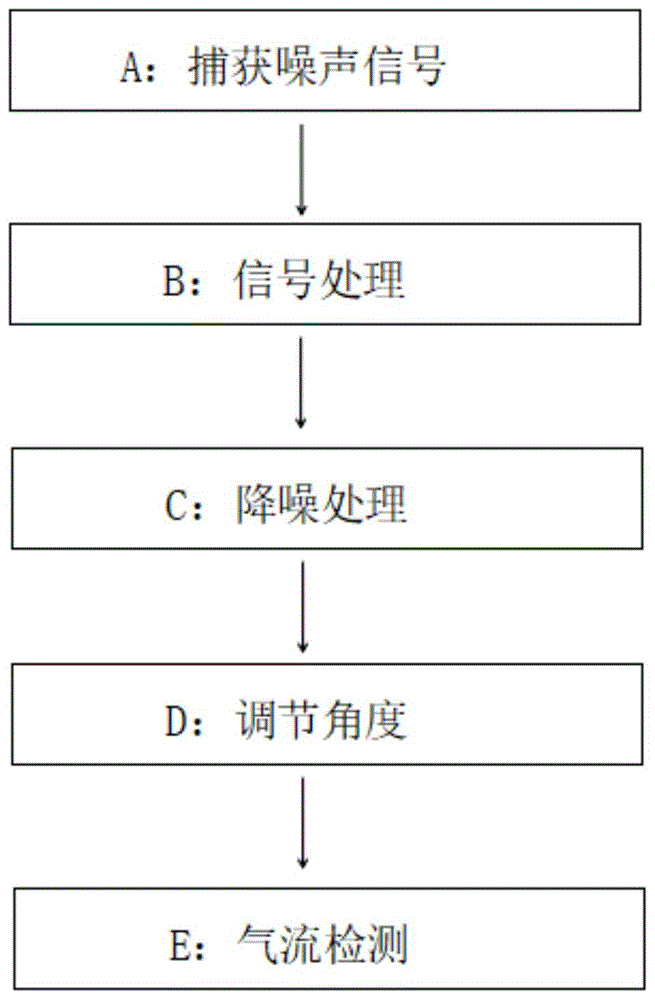 一种高速列车防震降噪结构及降噪方法与流程