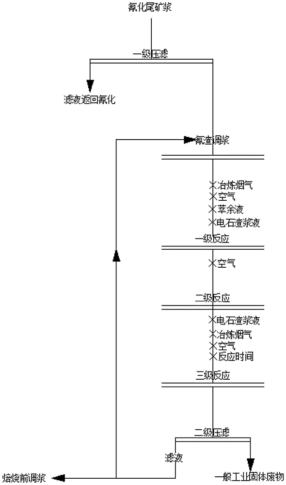 一种萃余液与冶炼烟气协同综合治理氰化尾渣的方法与流程