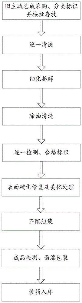 旧主减总成再制造生产方法与流程