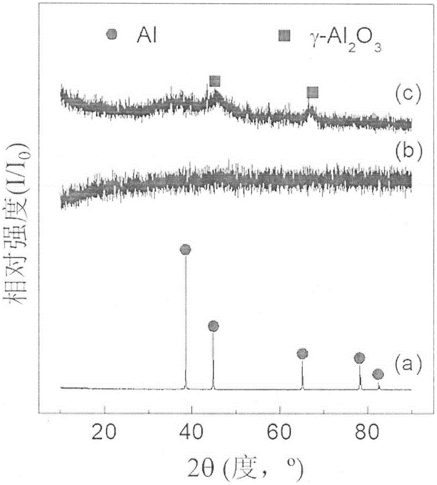 M-B/γ-Al2O3催化剂的制备方法及应用与流程