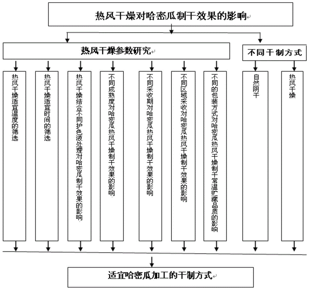 一种哈密瓜干及其制备方法与流程