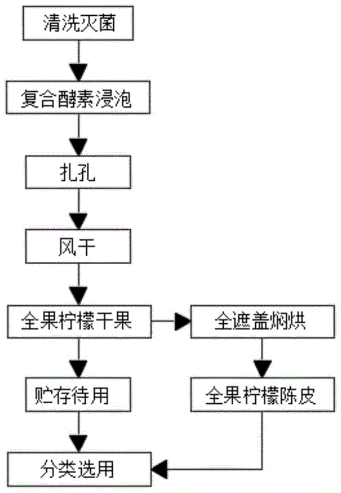 一种全果柠檬干果及柠檬陈皮的制备方法与流程