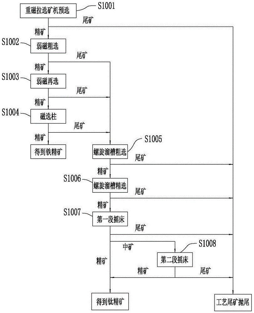 钛磁铁矿钛铁矿尾矿选矿工艺的制作方法