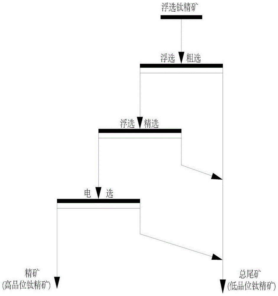 一种攀枝花浮选钛精矿再提质降杂新工艺方法与流程