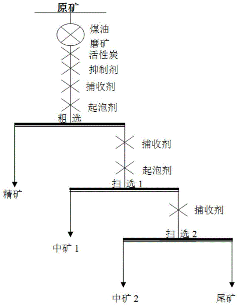 一种从低品位金矿中浮选回收金的方法与流程