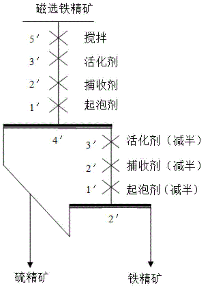 一种降低磁选铁精矿中硫含量的浮选方法与流程