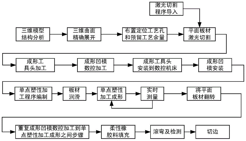 带内外双向加强筋的空间曲面防护板的成形方法与流程