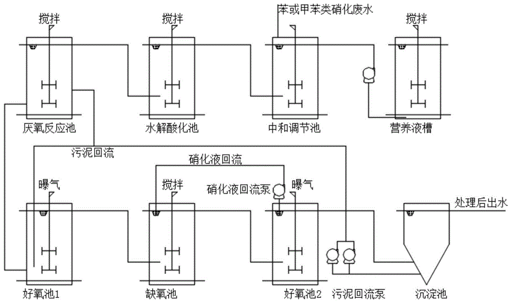 一种苯或甲苯硝化类废水生化处理方法与流程