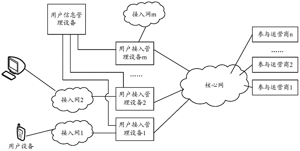 一种共享网络的用户管理方法、相应的设备和系统与流程