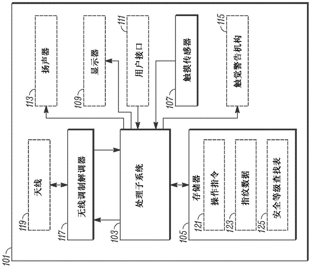 认证对电子系统的多等级安全环境的访问的方法和装备与流程