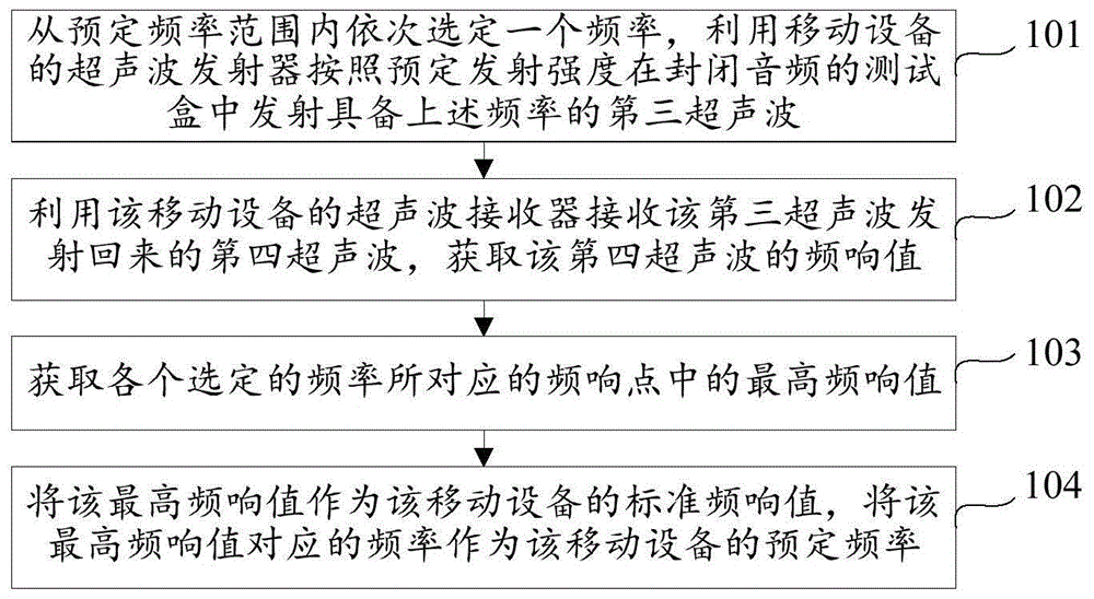 超声波校准方法及装置与流程