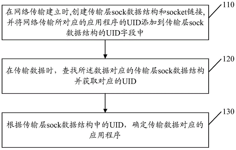 监控应用程序使用流量的方法、装置及终端与流程