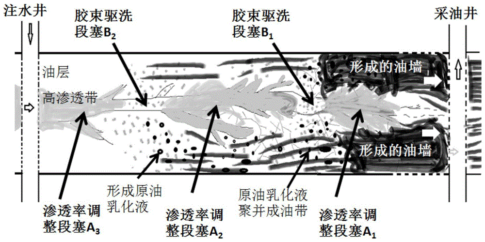 一种调驱洗交替注入提高原油采收率的方法与流程