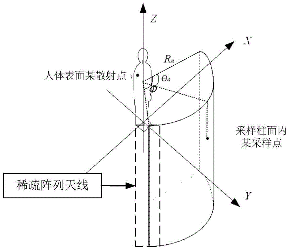 应用于柱面扫描安检成像体制的稀疏阵列天线设计方法与流程