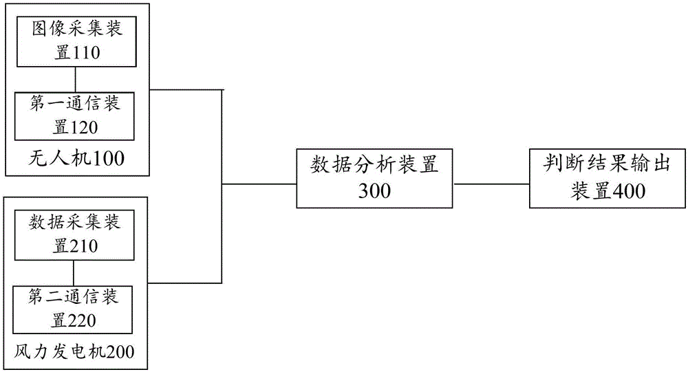 一种风力发电机故障判断系统及方法与流程