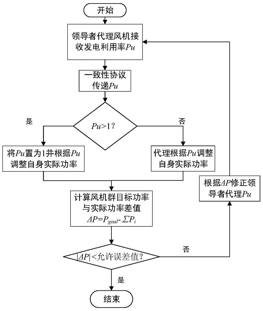 一种风力发电机群的分散协调控制方法与流程