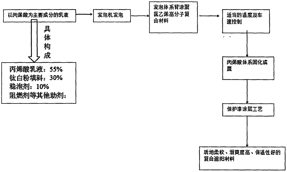 一种丙烯酸聚氯乙烯高分子材料的复合遮阳材料的制作方法