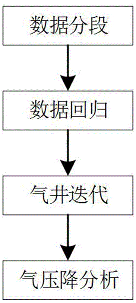 一种变控制储量气井动态分析方法与流程