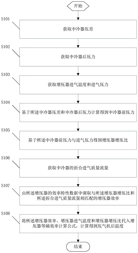 一种增压器保护方法、装置和整车控制器与流程