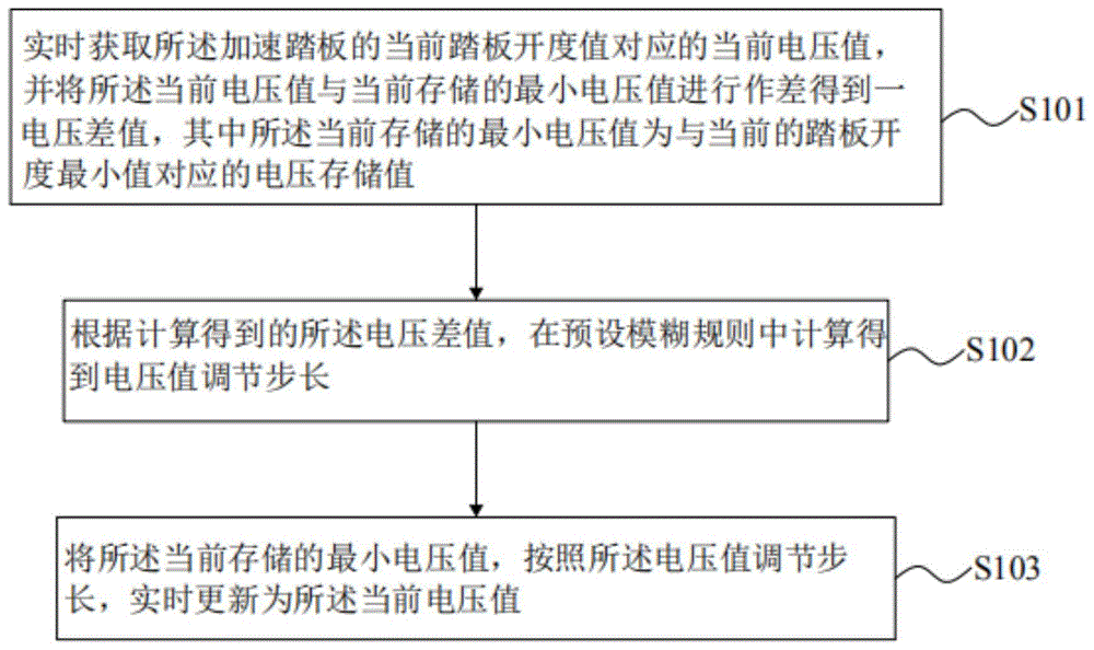 加速踏板零点位置自适应学习方法、装置及汽车与流程