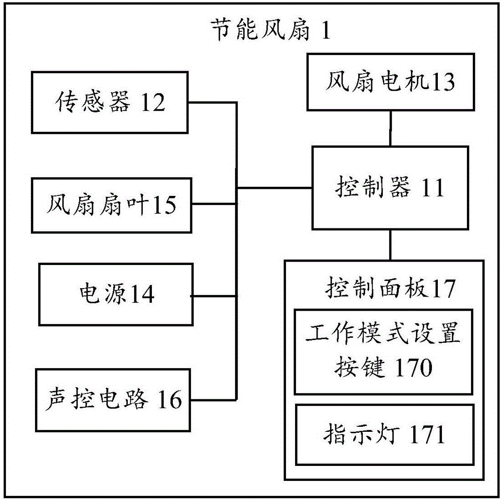 节能风扇及其控制方法与流程