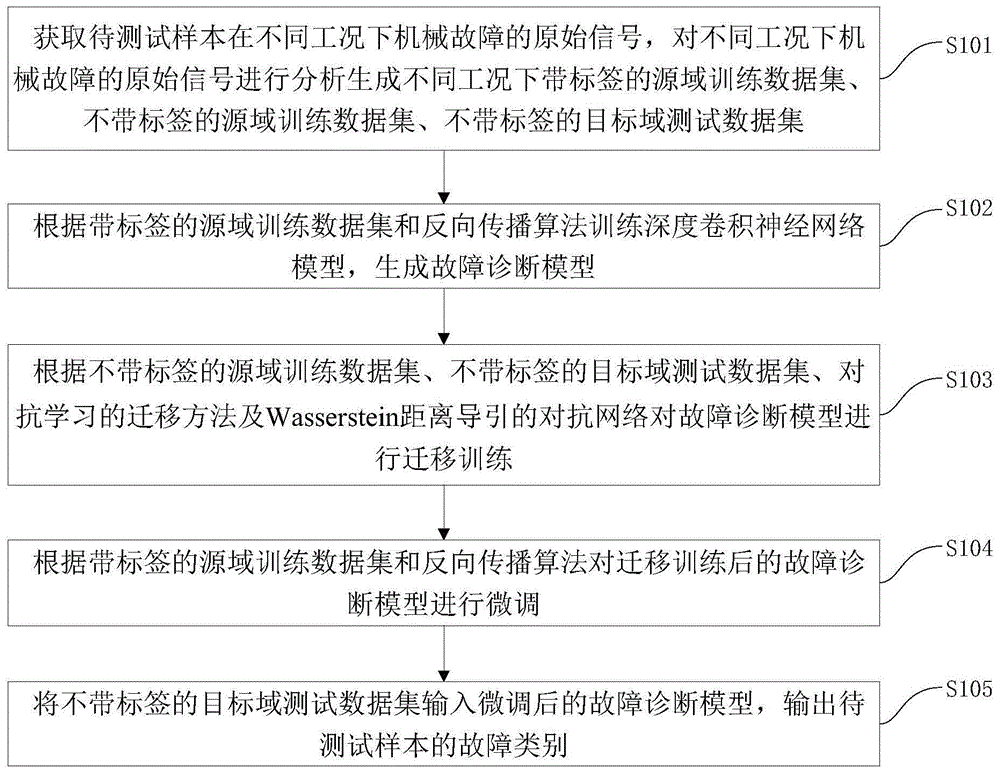 基于对抗学习的机械故障迁移诊断方法及系统与流程