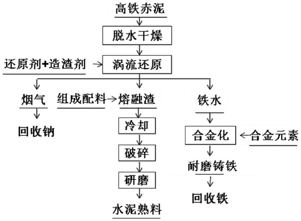一种高铁赤泥涡流熔融还原脱碱提铁直接水泥化的方法与流程