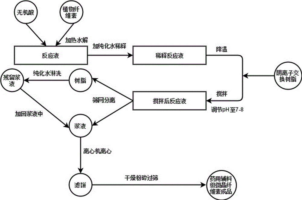 一种药用辅料级微晶纤维素的制备方法与流程