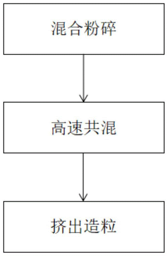 一种高透明医疗面罩及管用PVC改性材料及其制备方法与流程