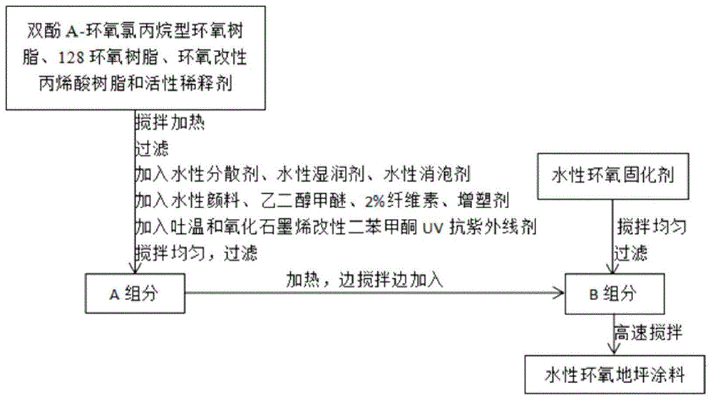 一种水性环氧地坪涂料及其制备方法与流程