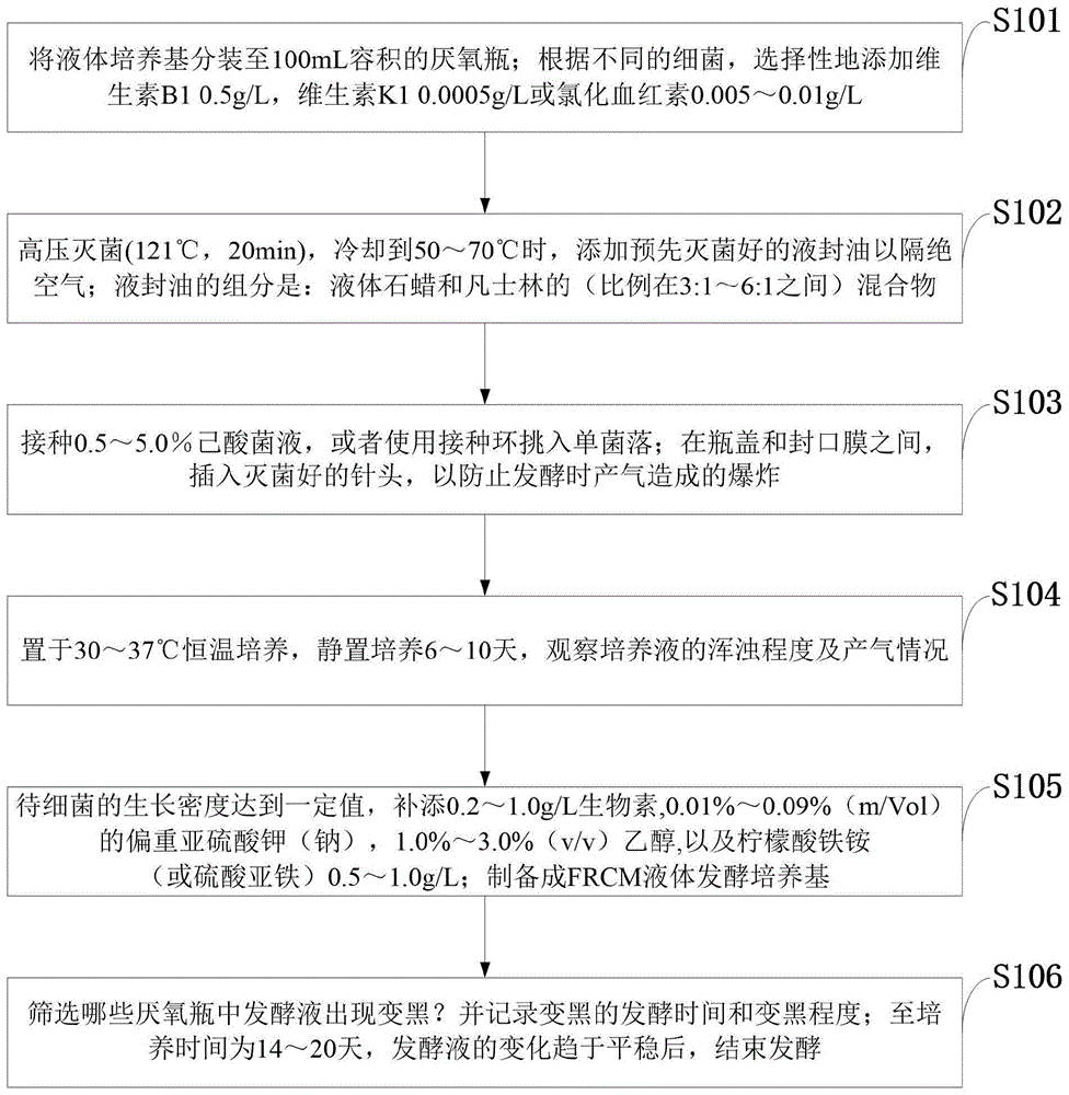 一种己酸菌增殖培养基、己酸发酵和己酸菌筛选方法与流程