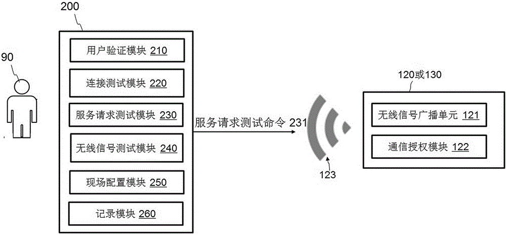 电梯系统的无线信标的测试以及电梯系统的现场配置的制作方法