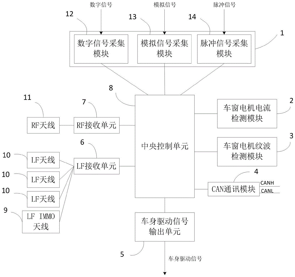 集成有PEPS、IMMO和车窗防夹功能的BCM车身控制器和汽车的制作方法